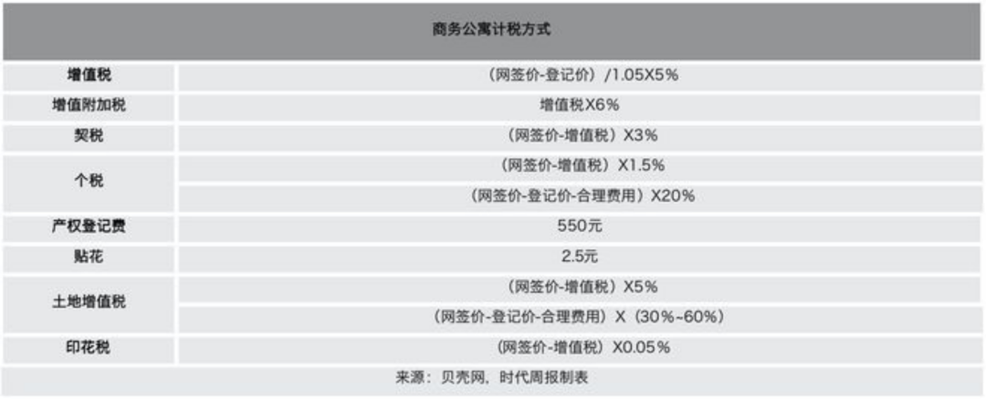 深圳商务公寓计税方式 来源:贝壳找房